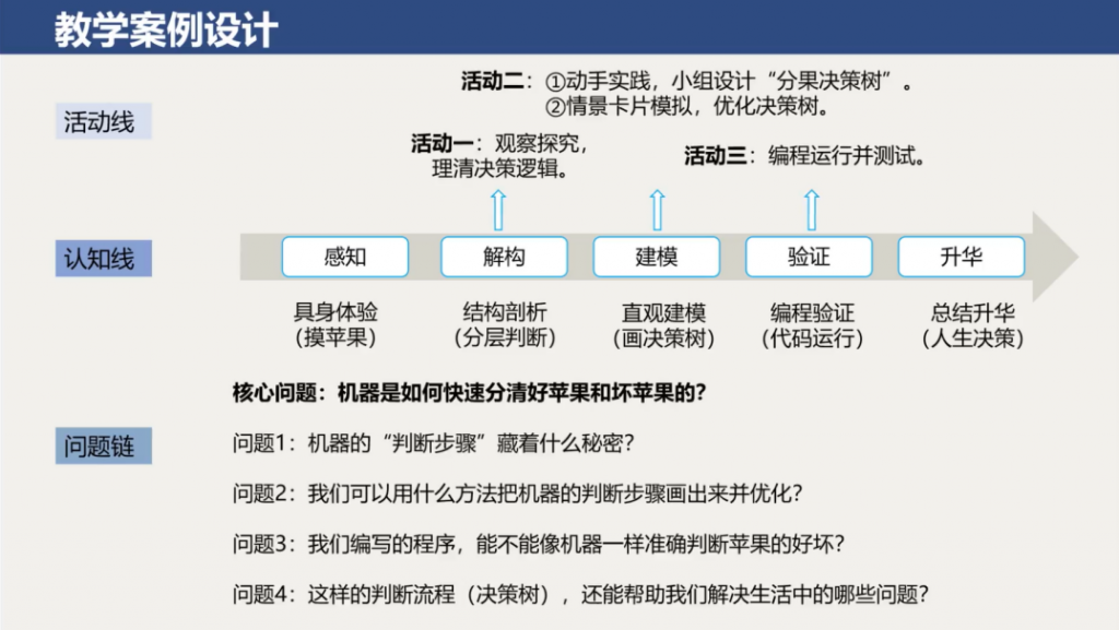 机器学习之决策树 | 全国中小学人工智能通识集体备课暨普适性教材共创活动（第一期）成功举办 – 智慧教师专业发展平台